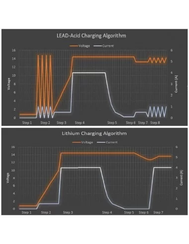 Зарядний пристрій SHIDO DC4.0 Charger [4A]